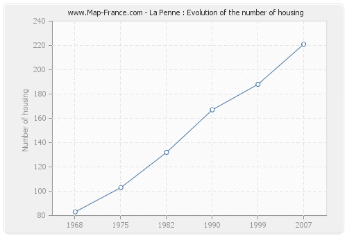 La Penne : Evolution of the number of housing